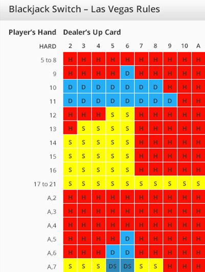 Blackjack switch vs blackjack odds real money